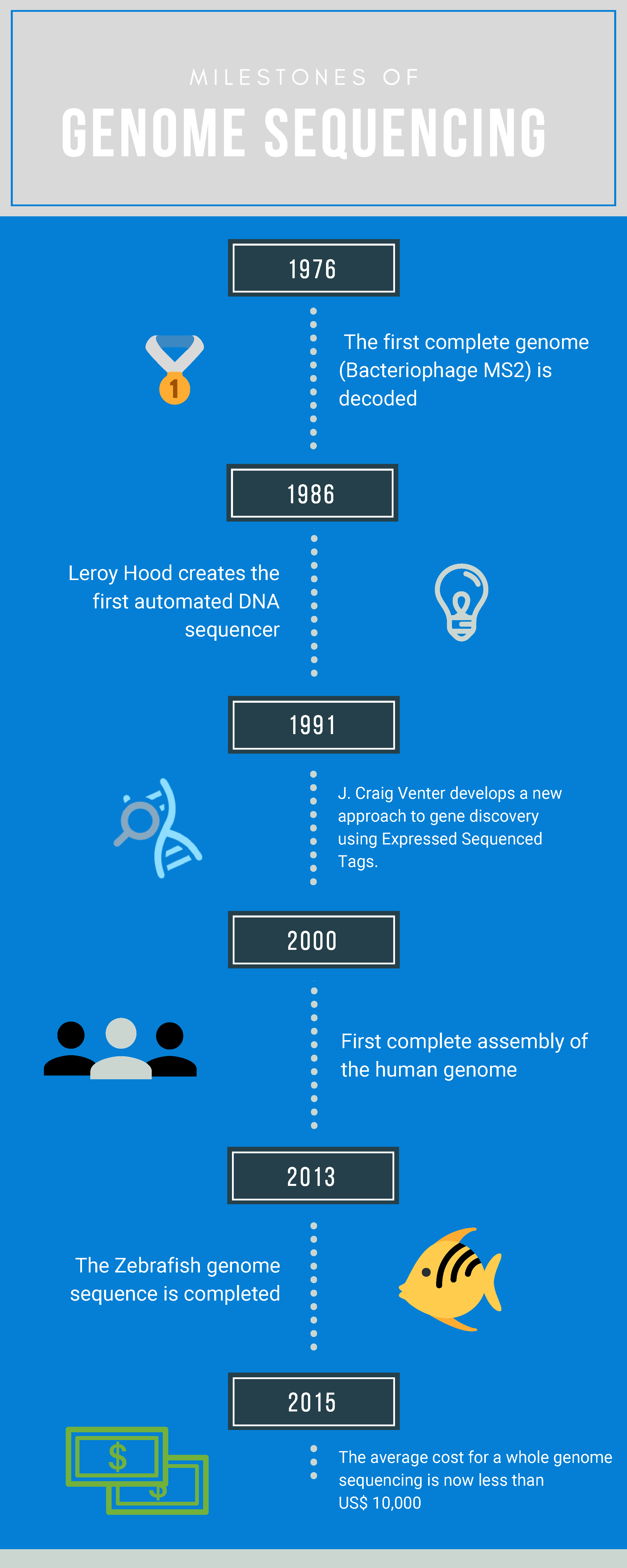 Genome timeline for genome blog post nov 18 Fios Genomics