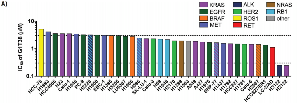 Section of a graph from a poster that was presented at AACR 2018