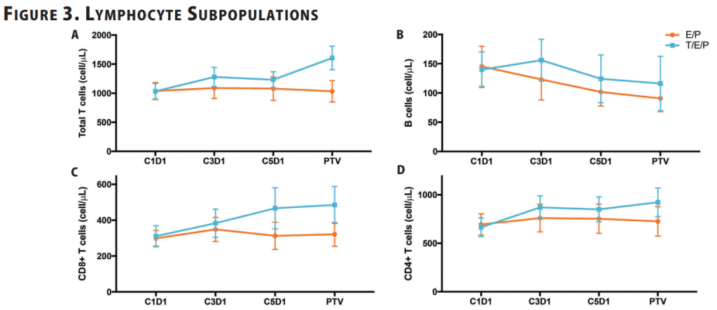 Full graph from a poster presented at ESMO 2018