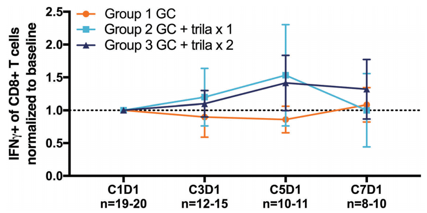 Graph from a posted presented at the San Antonio Breast Cancer Symposium 2018