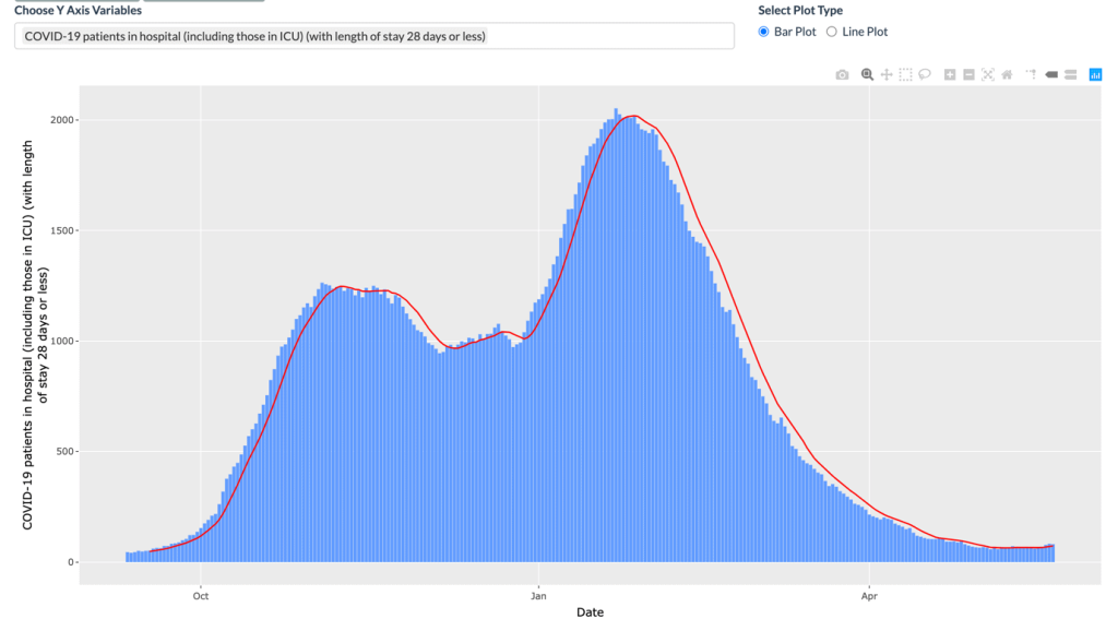 Daily number of COVID-19 hospital admissions in Scotland (with a stay of 28 days or less)