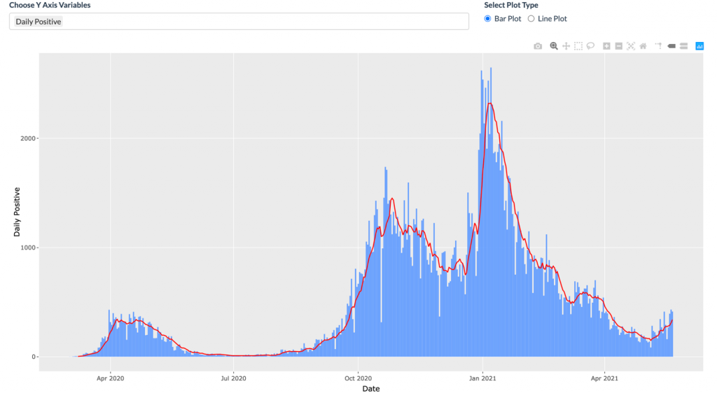 Data Visualisation App - COVID-19 positive tests