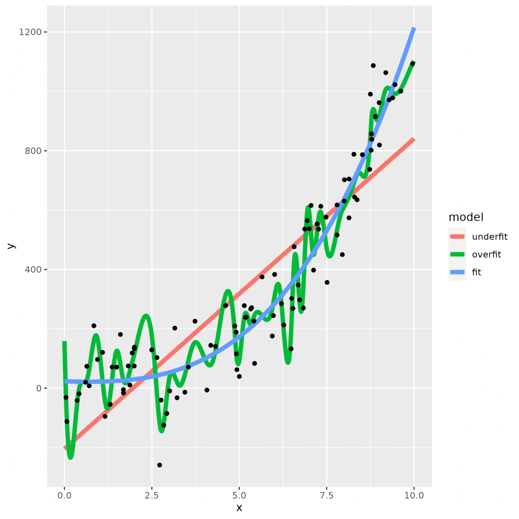 Machine Learning, underfitting and overfitting diagram