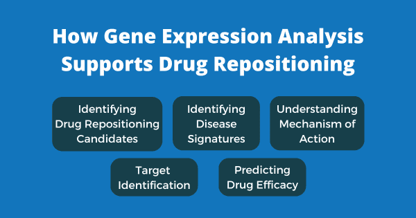 The image includes the headline "How Gene Expression Analysis Supports Drug Repositioning". Below this are 5 bubbles of text which each contain a different area of drug repositioning that gene expression analysis can help with. These are: Identifying drug repositioning candidates, identifying disease signatures, understanding mechanism of action, target identification and predicting drug efficacy.