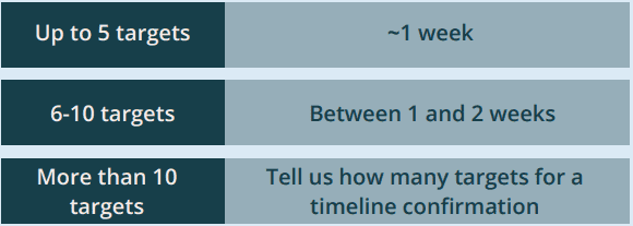 This is an image of a table displaying the following Target Triage timeline information: Up to 5 targets: ~1 week 6-10 targets: Between 1 and 2 weeks More than 10 targets: Tell us how many targets for a timeline confirmation